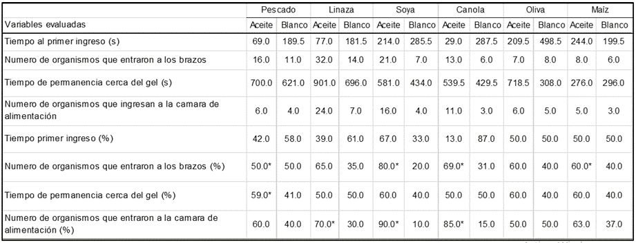 Medianas de las variables estudiadas 